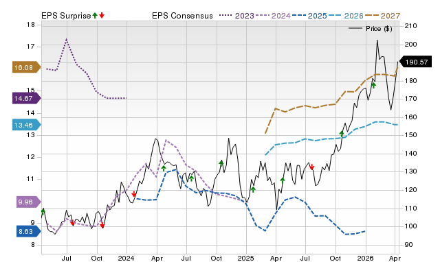 Price, Consensus and EPS Surprise Chart for STLD