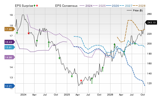 Price, Consensus and EPS Surprise Chart for BIIB