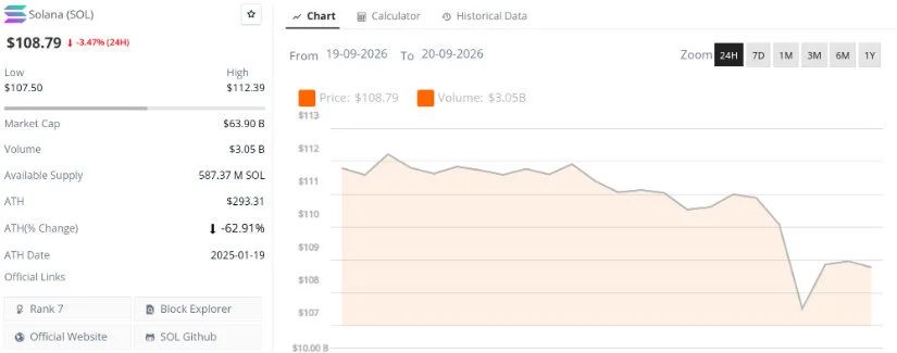 Solana Price Support Zone Between $100-$96