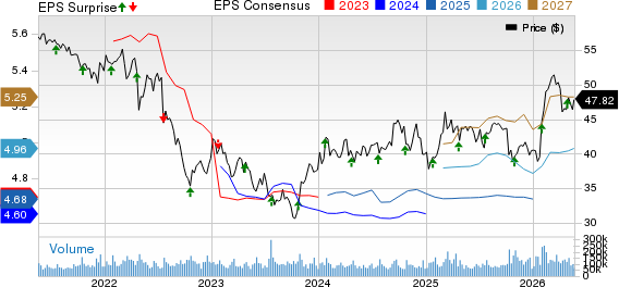 Verizon Communications Inc. Price, Consensus and EPS Surprise