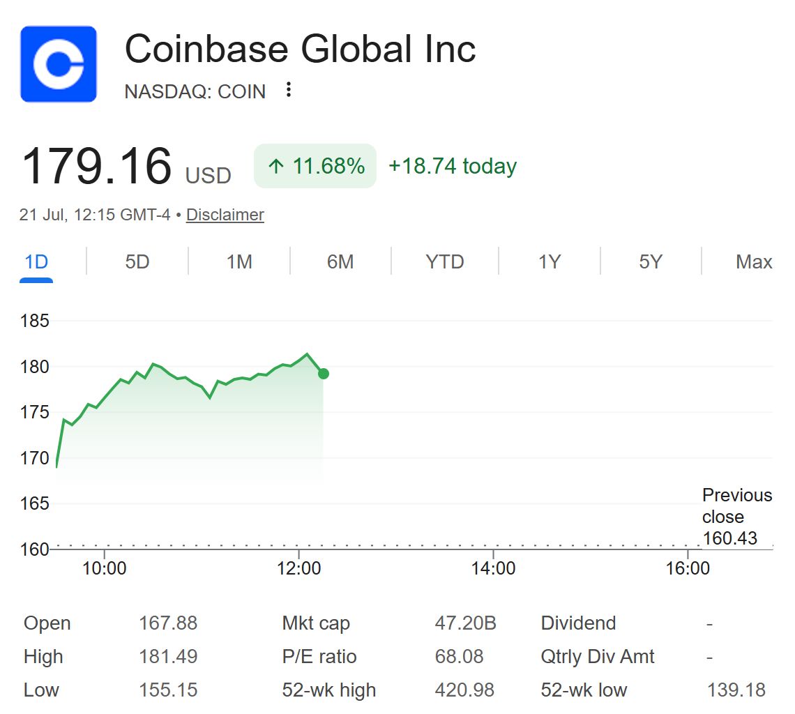 Coinbase (COIN) Stock Performance. Source: Google Finance