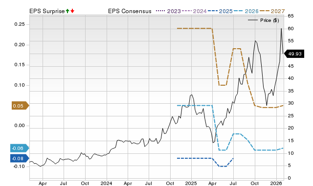 Zacks Price, Consensus and EPS Surprise Chart for IPX