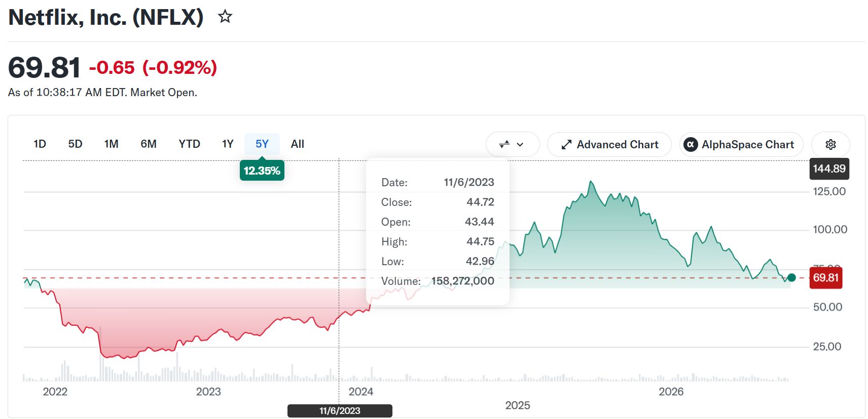 Netflix 股价表现。来源：Yahoo Finance