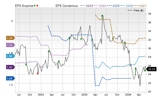 Zacks Price, Consensus and EPS Surprise Chart for BOX