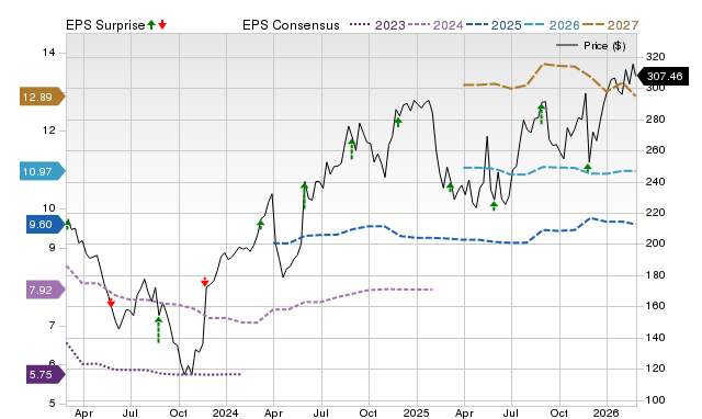 Price, Consensus and EPS Surprise Chart for BURL