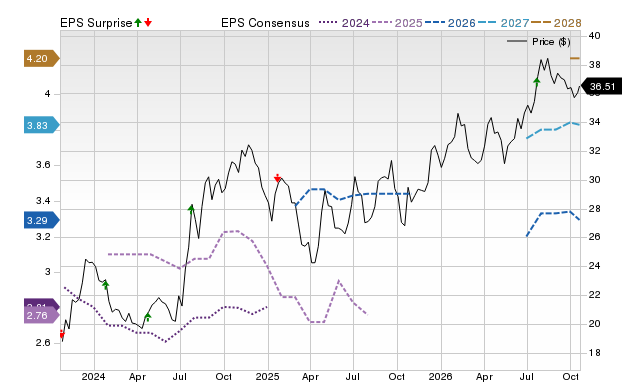 Price, Consensus and EPS Surprise Chart for MPB