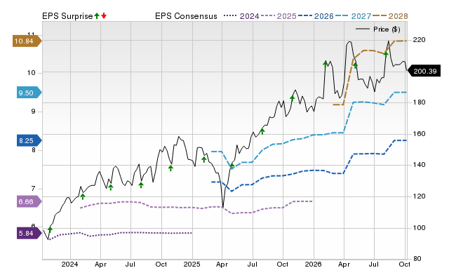 Zacks Price, Consensus and EPS Surprise Chart for ITT