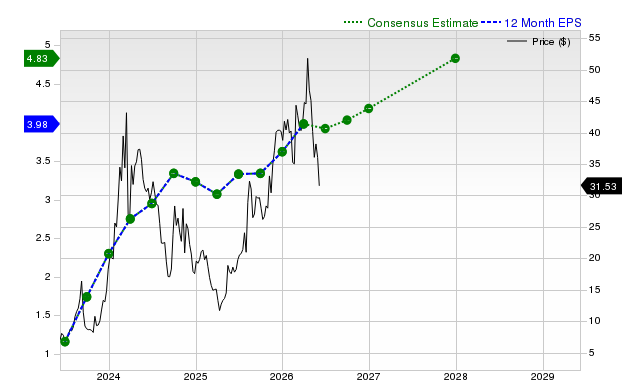 12-month consensus EPS estimate for GCT