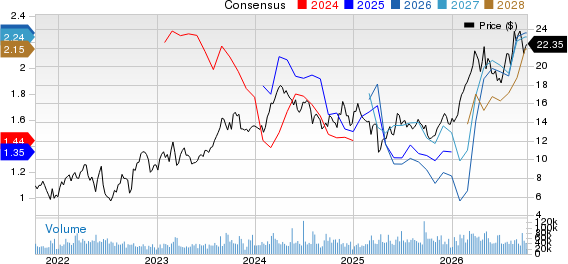 Permian Resources Corporation Price and Consensus