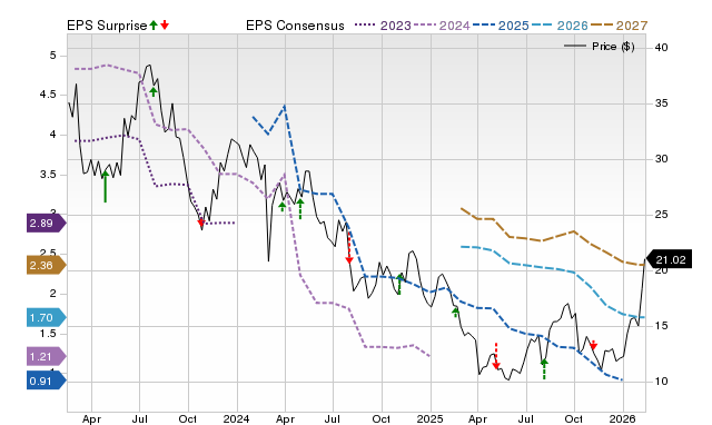 Price, Consensus and EPS Surprise Chart for CC