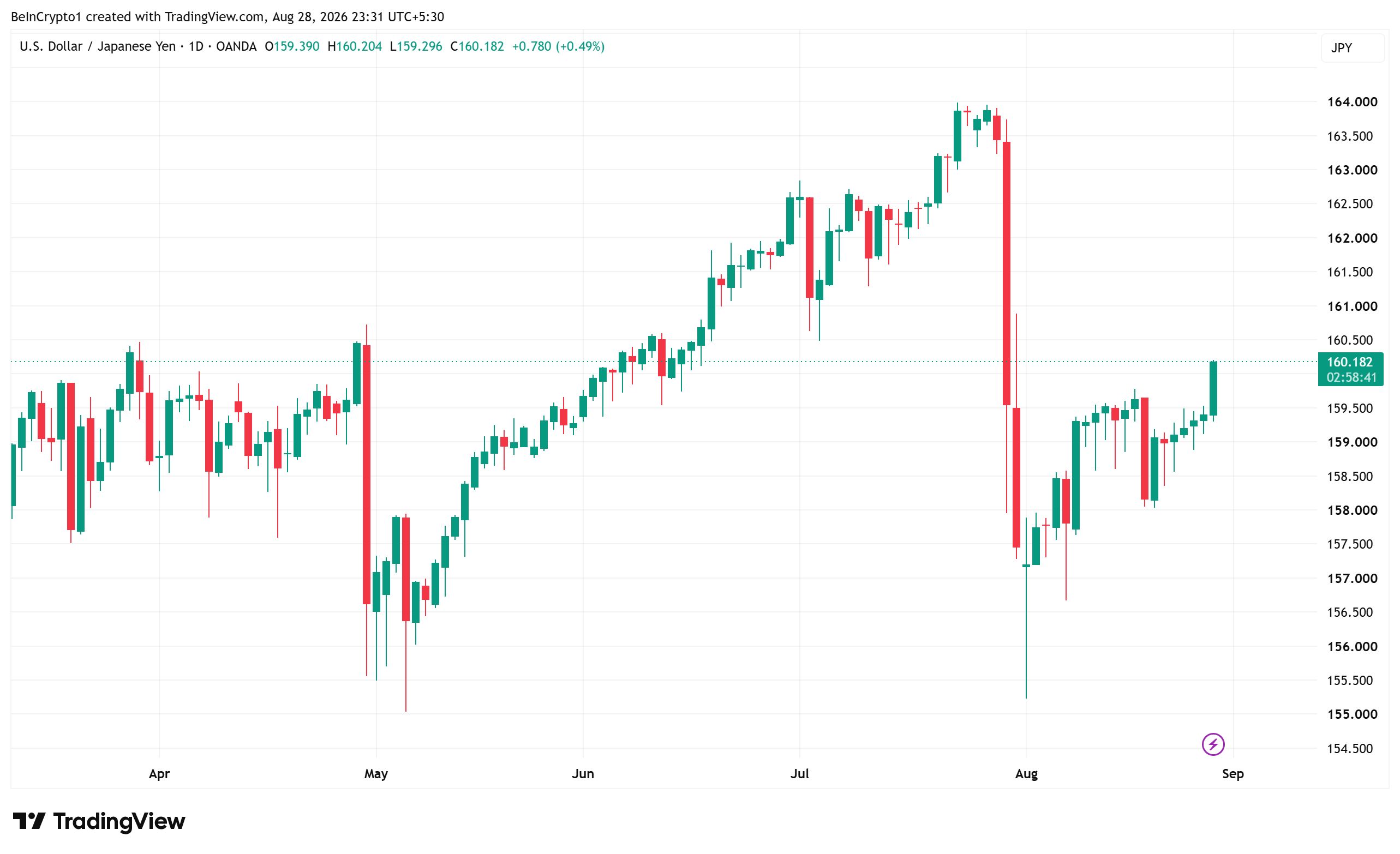 USD/JPY 가격 변동 추이. 출처: TradingView