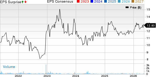 Star Group, L.P. Price, Consensus and EPS Surprise