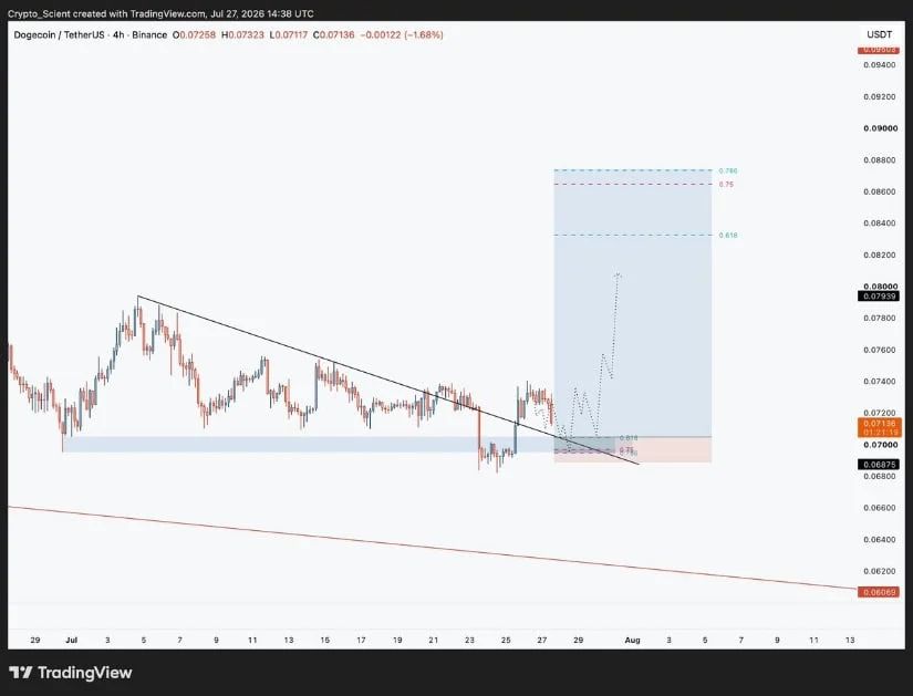 Short-Term Chart Places DOGE Near an Entry Zone