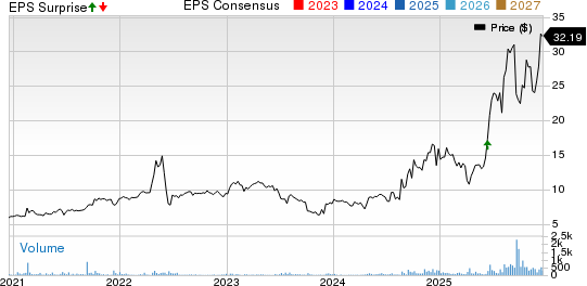 Perma-Pipe International Holdings, Inc. Price, Consensus and EPS Surprise