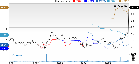 Cogent Biosciences, Inc. Price and Consensus