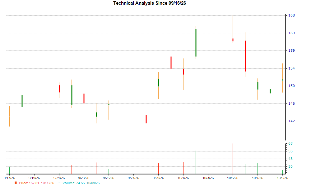 1-month candlestick chart for CAMT