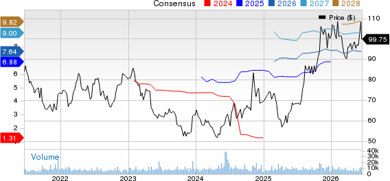 Incyte Corporation Price and Consensus