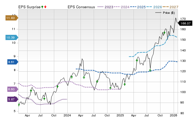 Price, Consensus and EPS Surprise Chart for FCFS