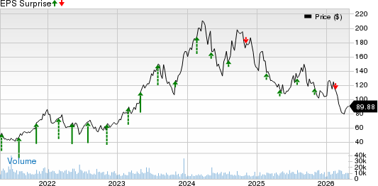 Builders FirstSource, Inc. Price and EPS Surprise