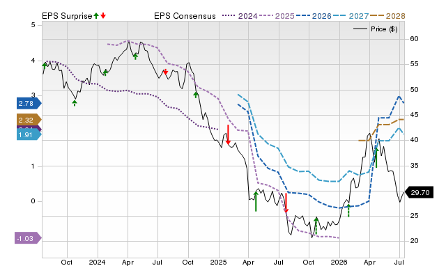 Price, Consensus and EPS Surprise Chart for DOW