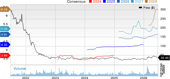 Ringcentral, Inc. Price and Consensus