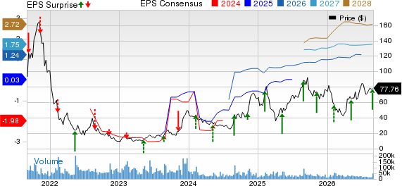 Affirm Holdings, Inc. Price, Consensus and EPS Surprise