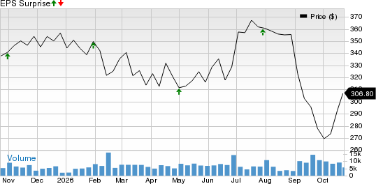 Aon plc Price and EPS Surprise