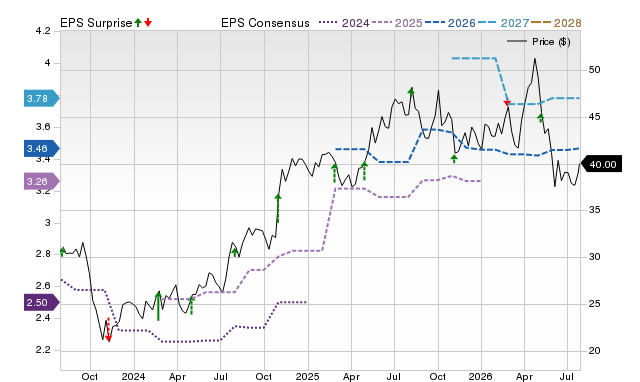 Zacks Price, Consensus and EPS Surprise Chart for CSV