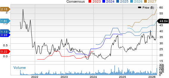 CLEAR Secure, Inc. Price and Consensus