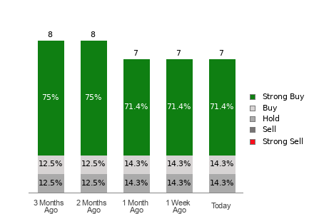 Broker Rating Breakdown Chart for SUN