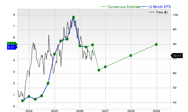 12-month consensus EPS estimate for UBER