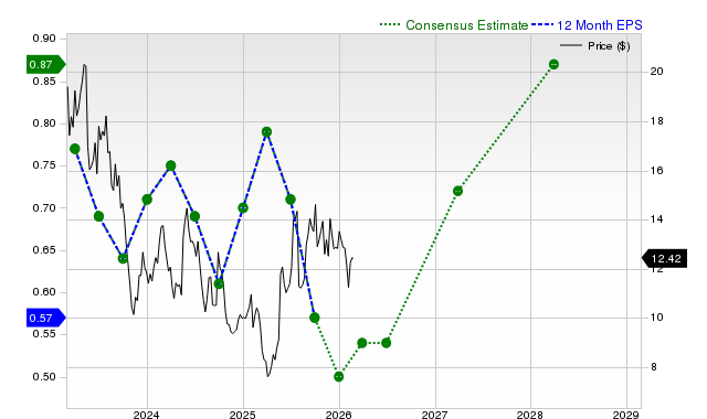 12-month consensus EPS estimate for GOOS