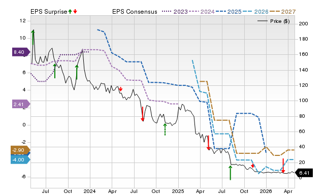 Price, Consensus and EPS Surprise Chart for SEAT