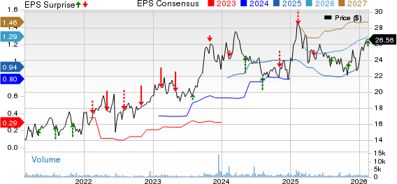 USA Compression Partners, LP Price, Consensus and EPS Surprise