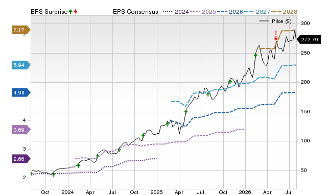 Price, Consensus and EPS Surprise Chart for HWM