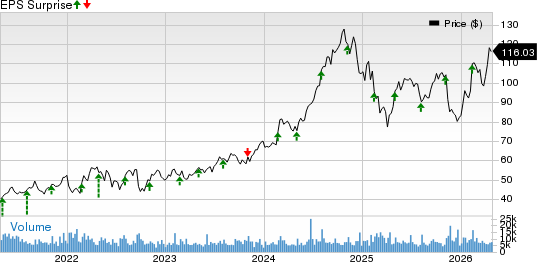 Iron Mountain Incorporated Price and EPS Surprise