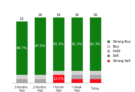 Broker Rating Breakdown Chart for ALK