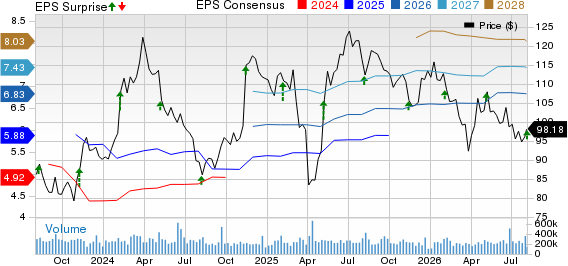 The Walt Disney Company Price, Consensus and EPS Surprise
