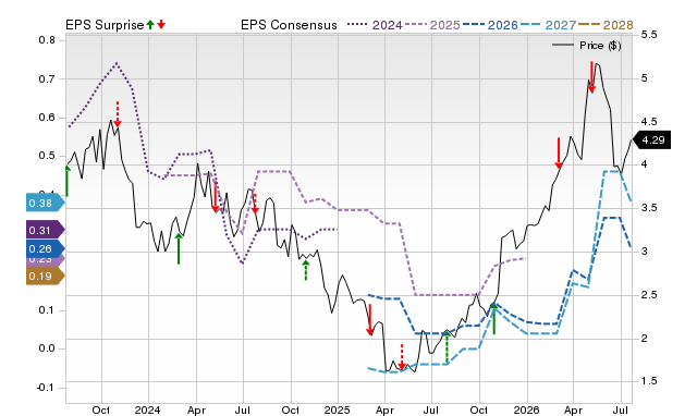 Price, Consensus and EPS Surprise Chart for BTE