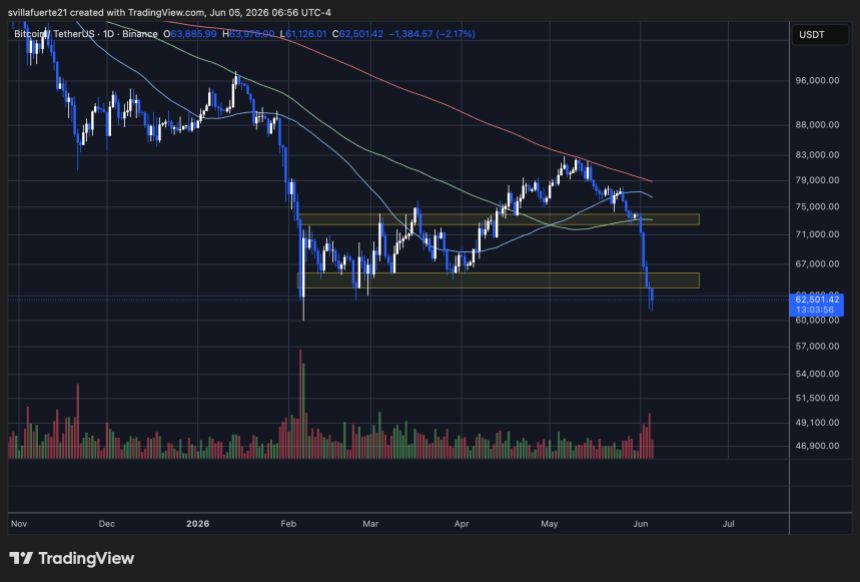 Bitcoin consolidates below $63K level | Source: BTCUSDT chart on TradingView