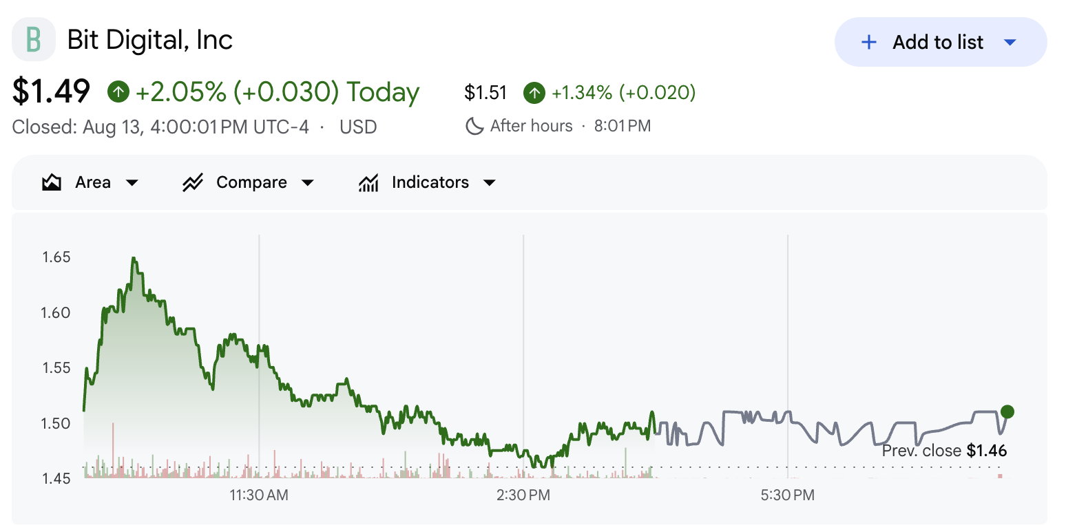 Bit Digital Stock Performance After Earnings