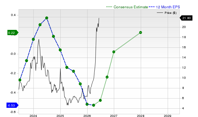 12-month consensus EPS estimate for QUIK