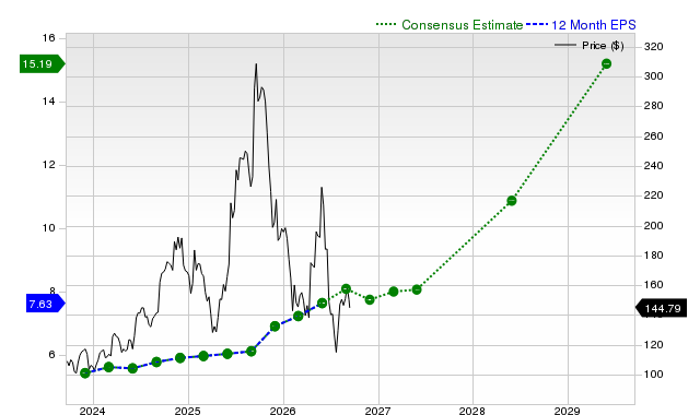 12-month consensus EPS estimate for ORCL