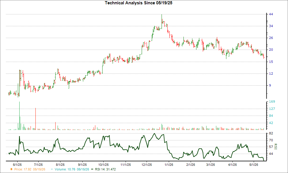 3-month RSI Chart for LYEL