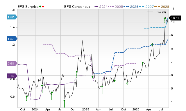Zacks Price, Consensus and EPS Surprise Chart for QUAD