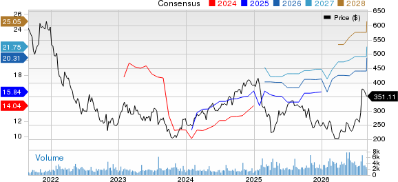 Zebra Technologies Corporation Price and Consensus