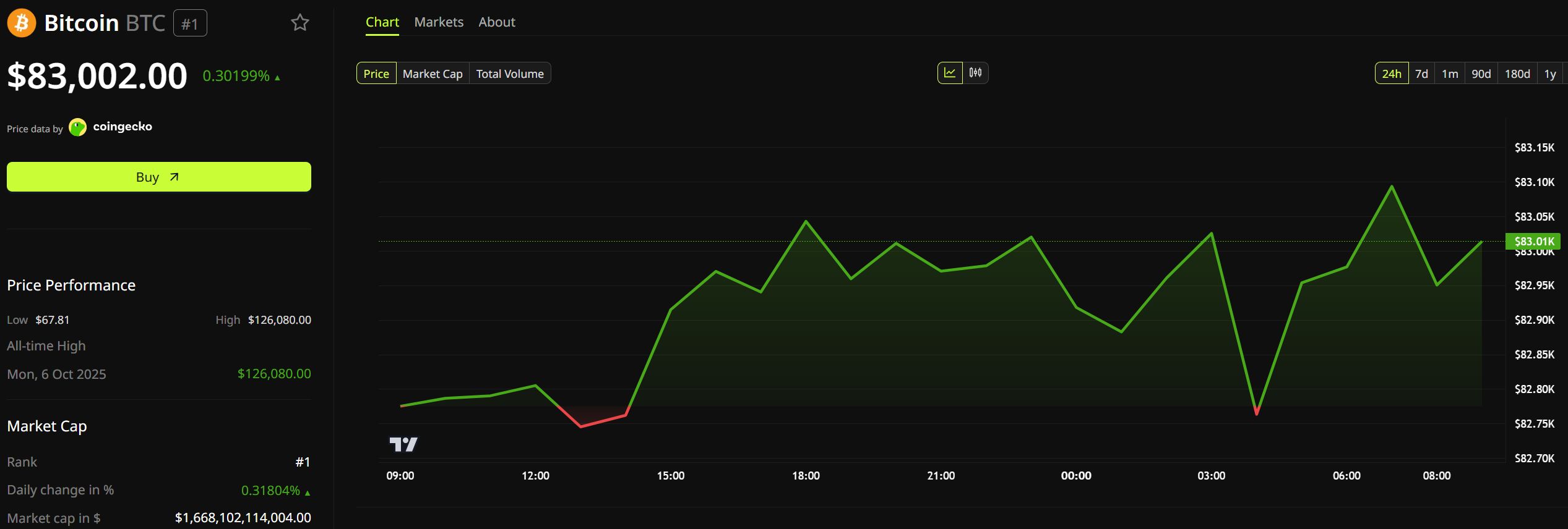 比特币价格表现