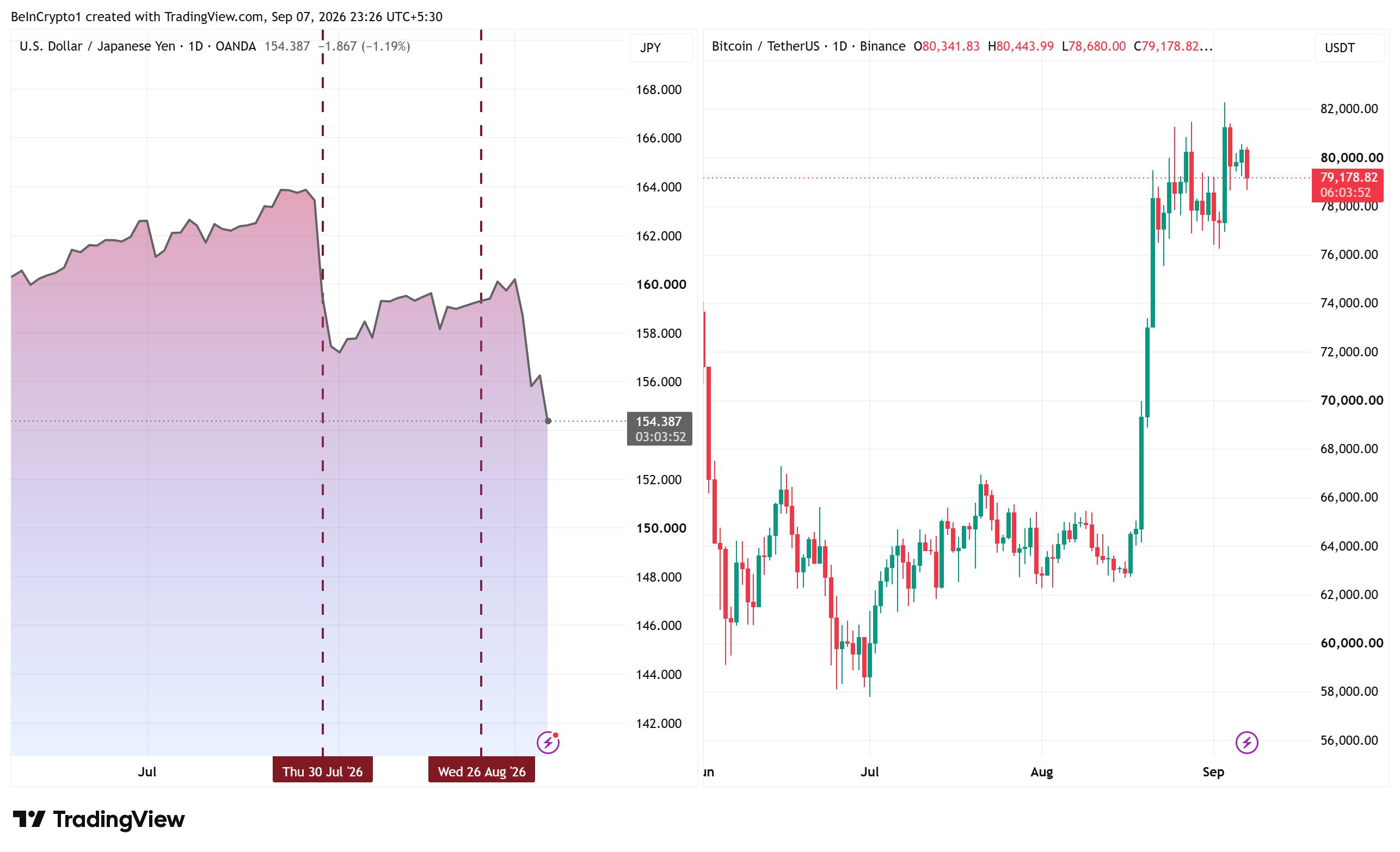 Performances USD/JPY et prix de Bitcoin. Source : TradingView