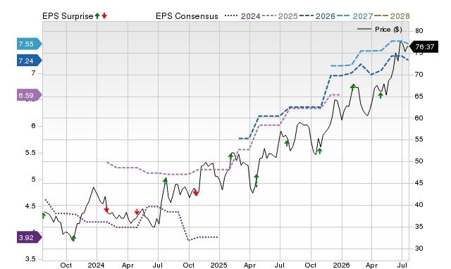 Price, Consensus and EPS Surprise Chart for THFF