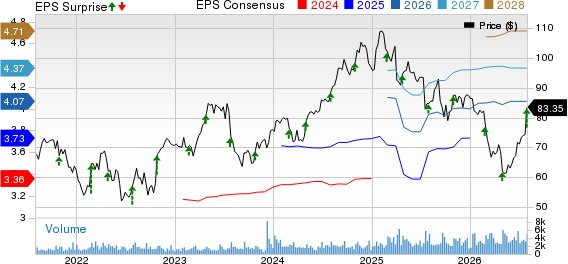 Merit Medical Systems, Inc. Price, Consensus and EPS Surprise
